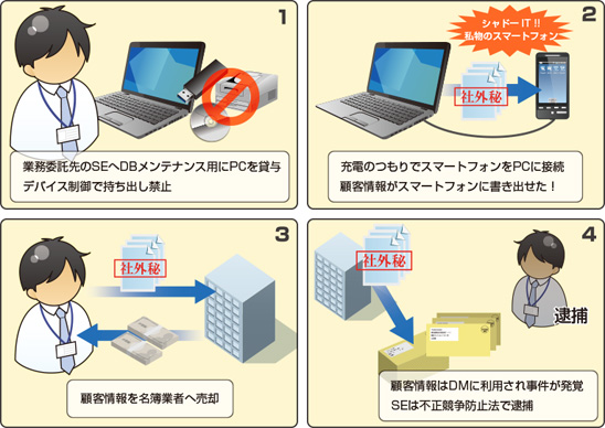 シャドーITによる個人情報漏えい事件