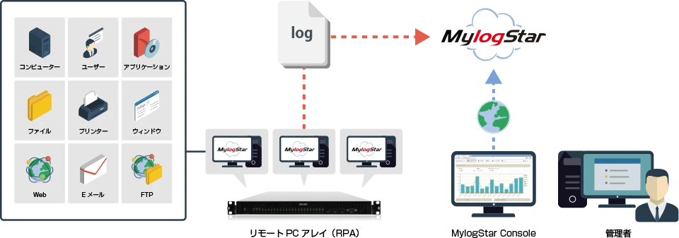 MylogStarCloud for �����[�gPC�A���C