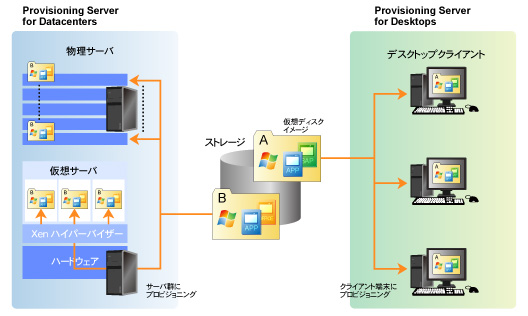 Citrix Provisioning Server