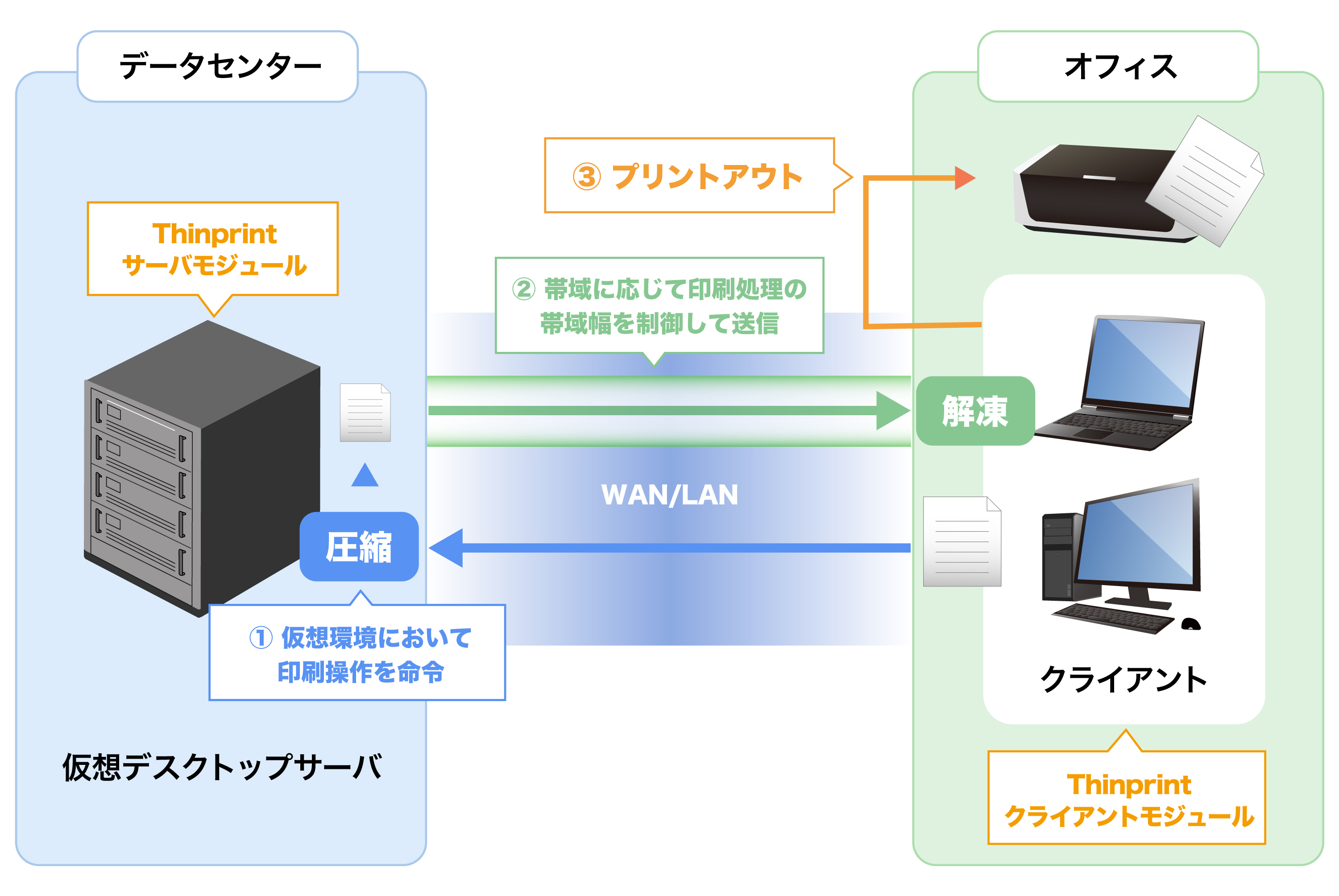 ThinPrintの仕組み ThinPrintの仕組み