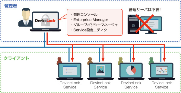 サーバを立てずに導入できる