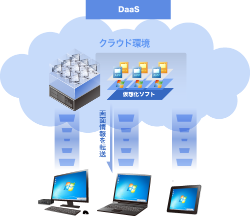 DaaSの仕組み