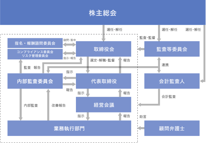 コーポレート・ガバナンス体制図