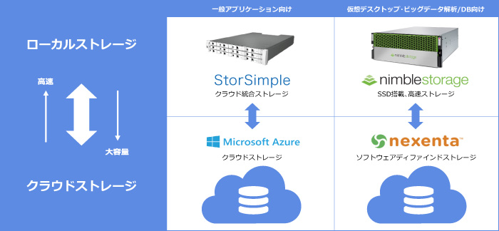 ストレージ