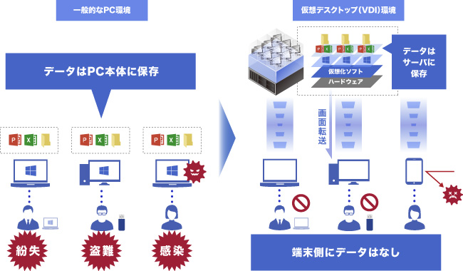 Vdi 仮想デスクトップ とは 種類 ライセンス 性能の基礎知識を解説 アセンテック