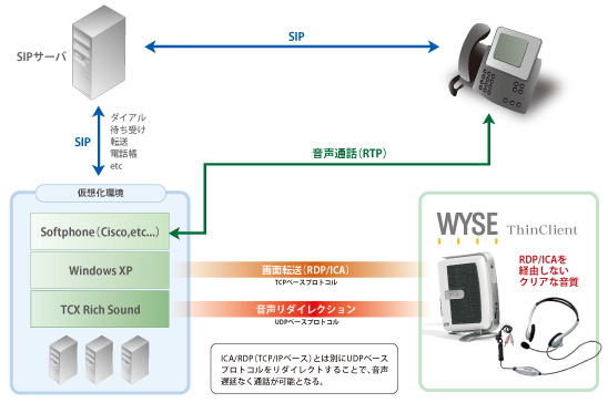 Wyse TCX Rich Sound構成図 Wyse TCX Rich Sound構成図