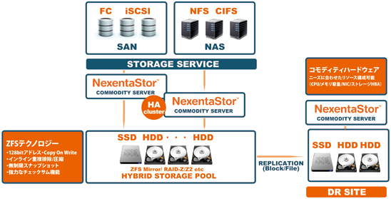 NexentaStor概要