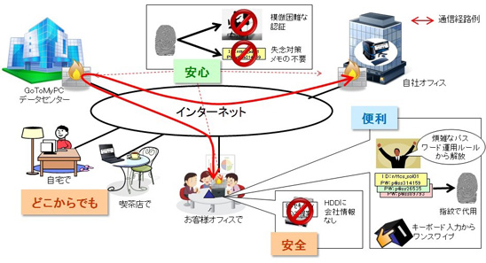 ソリューション概要