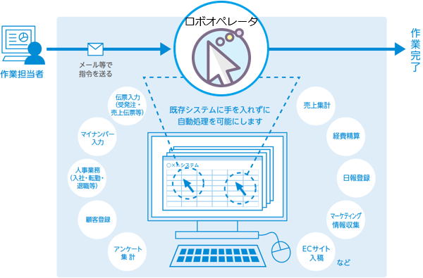 ロボオペレータ