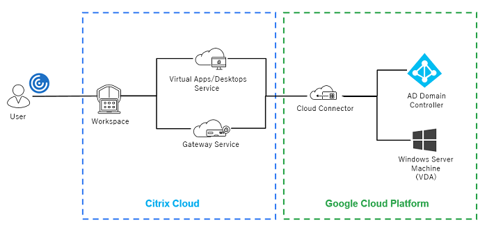 Citrix Cloudと GCP でつくる仮想デスクトップ環境構成