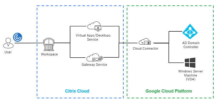 Citrix DaaS GCP ł鉼zfXNgbv\