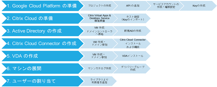 わずか7つのステップで GCP 上に仮想デスクトップ環境を構築