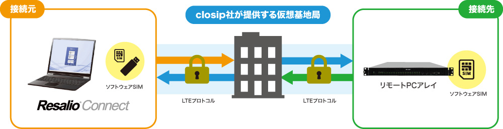 セキュアな接続を実現