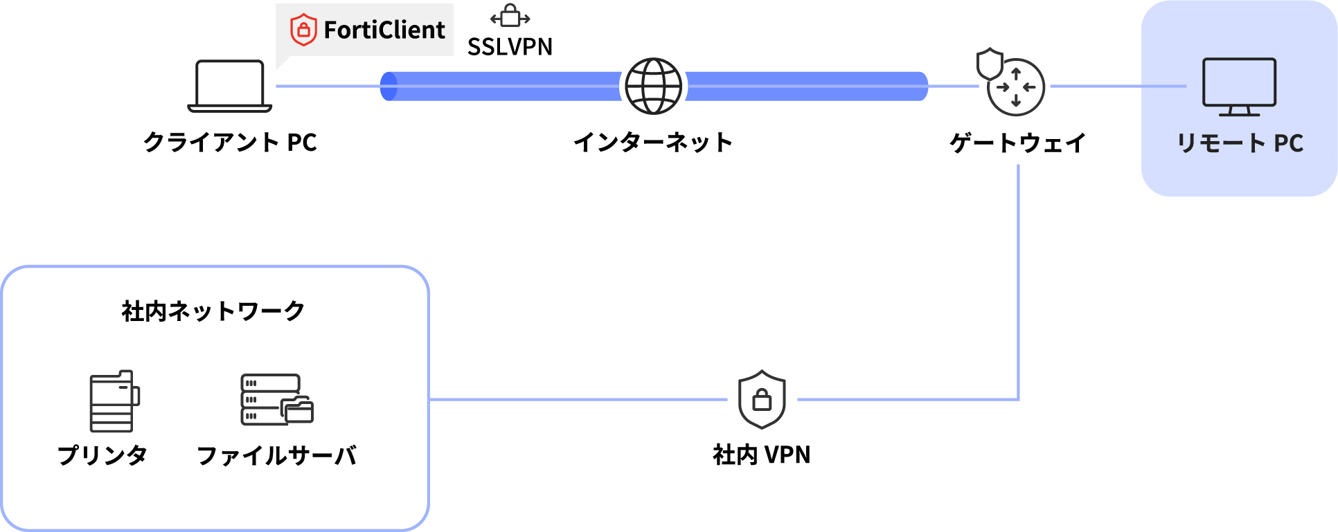 リモートPCサービスの詳細