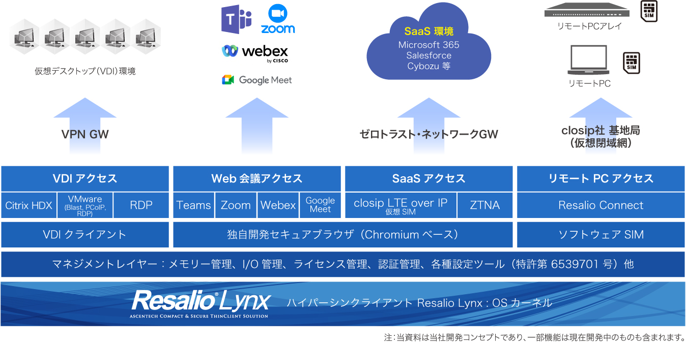 >Resalio Lynx OS概要