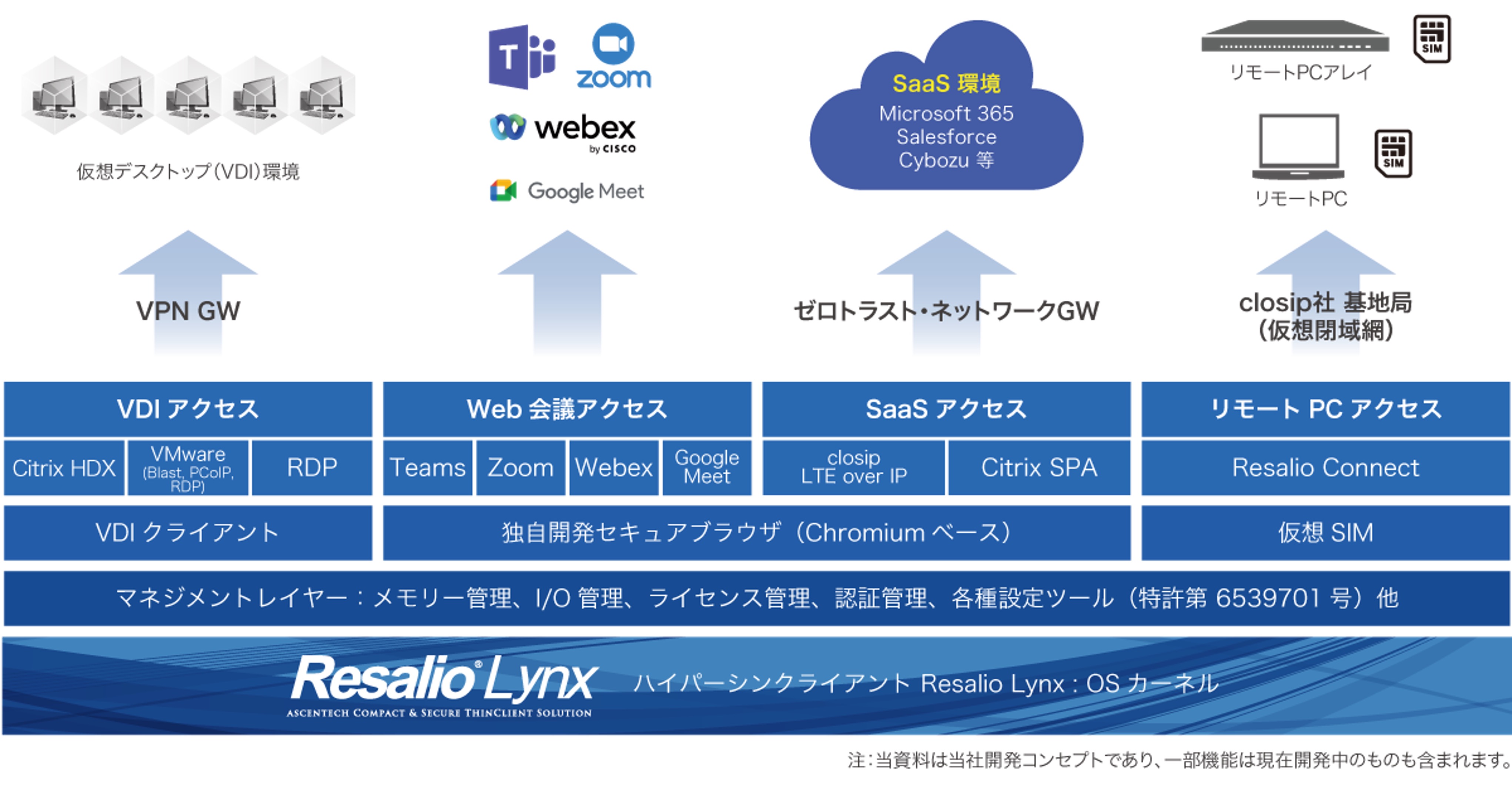>Resalio Lynx OS概要