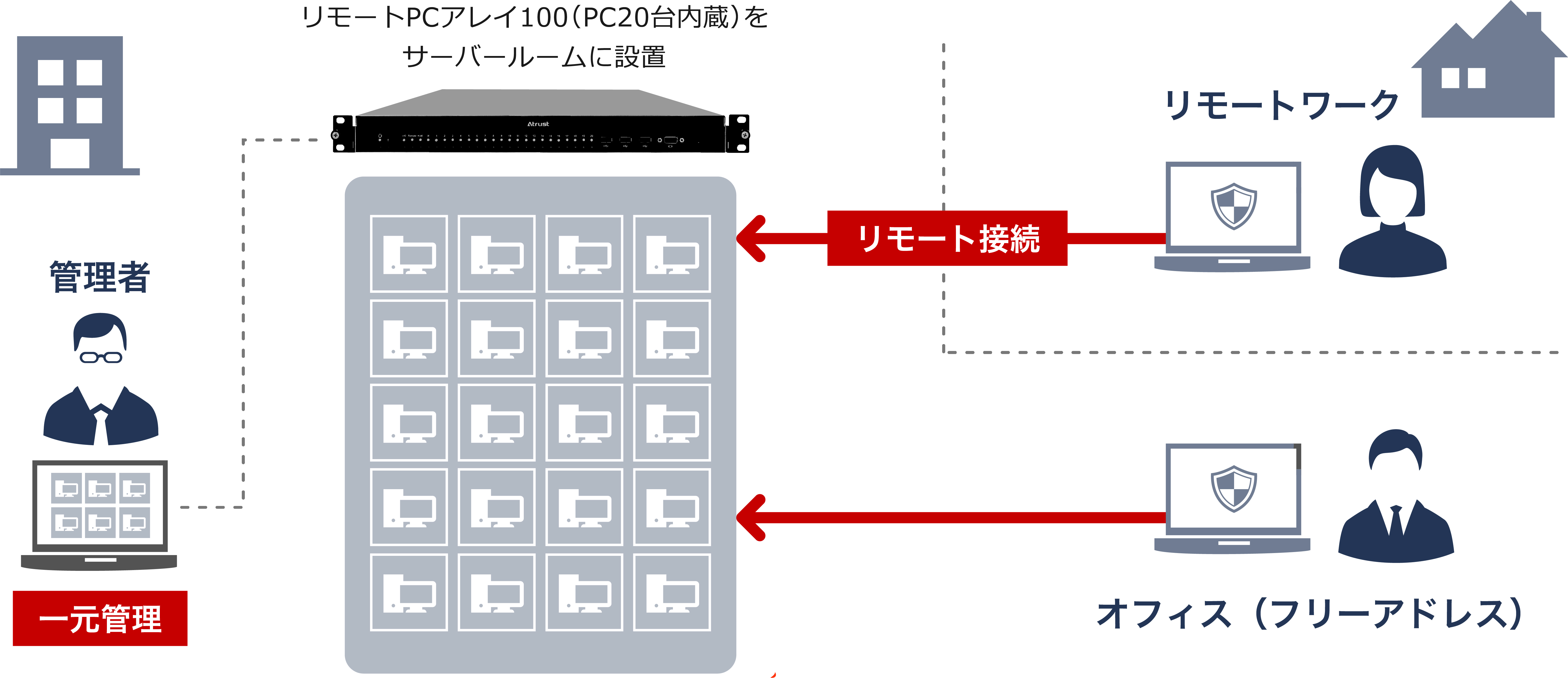 リモートPCアレイ