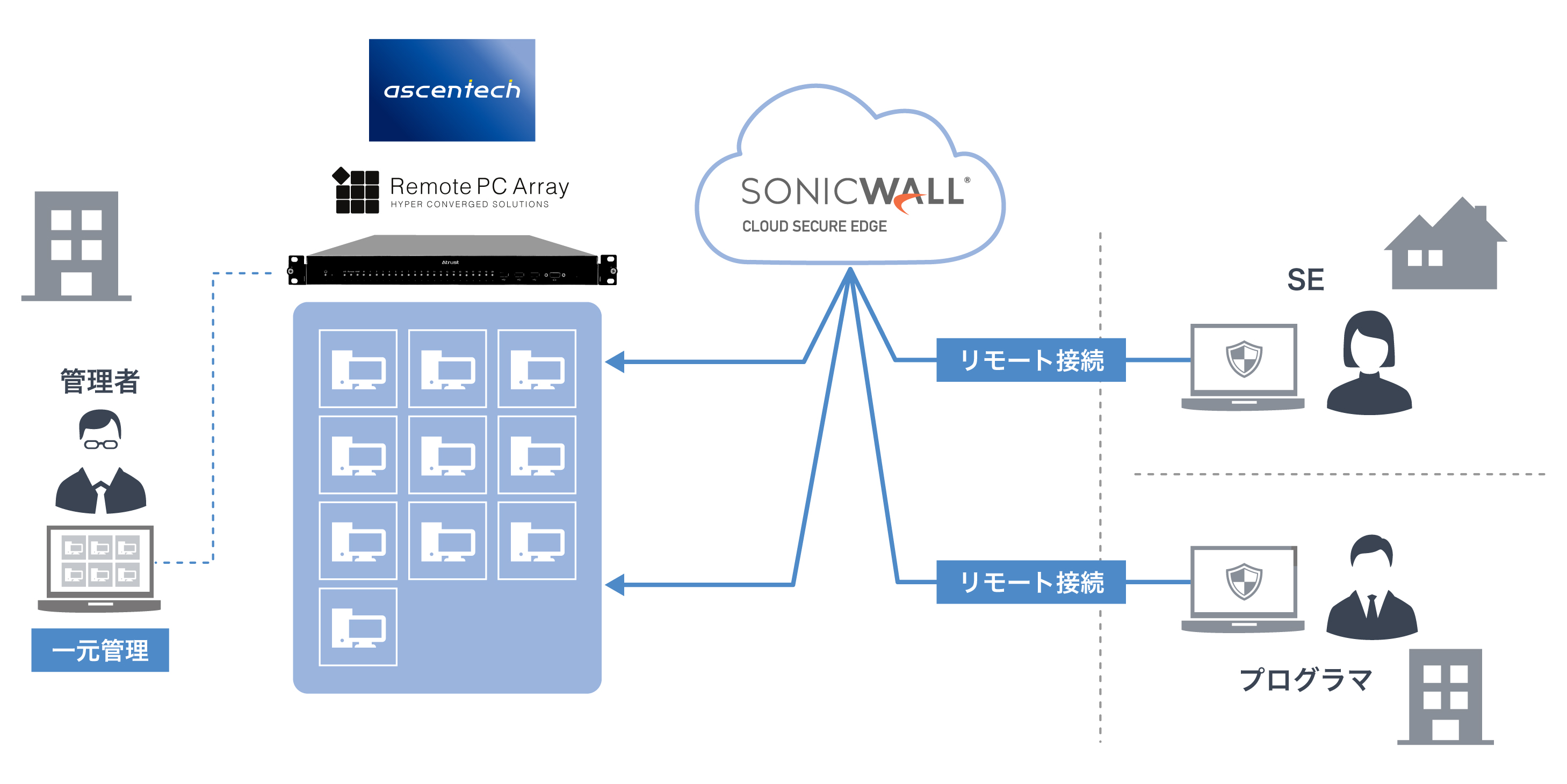 �����[�gPC�A���C+Cloud Secure Edge�̗��p�C���[�W