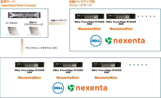 GMOインターネット様Nexenta導入事例システム構成