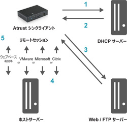 オートセットアップ処理フロー