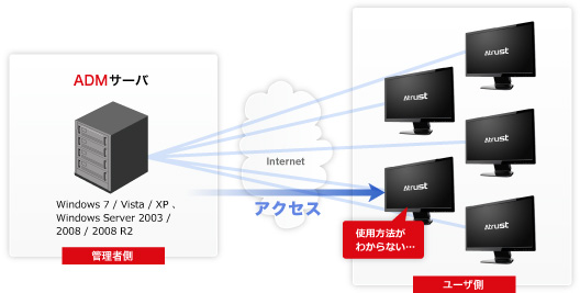 リモートアクセス