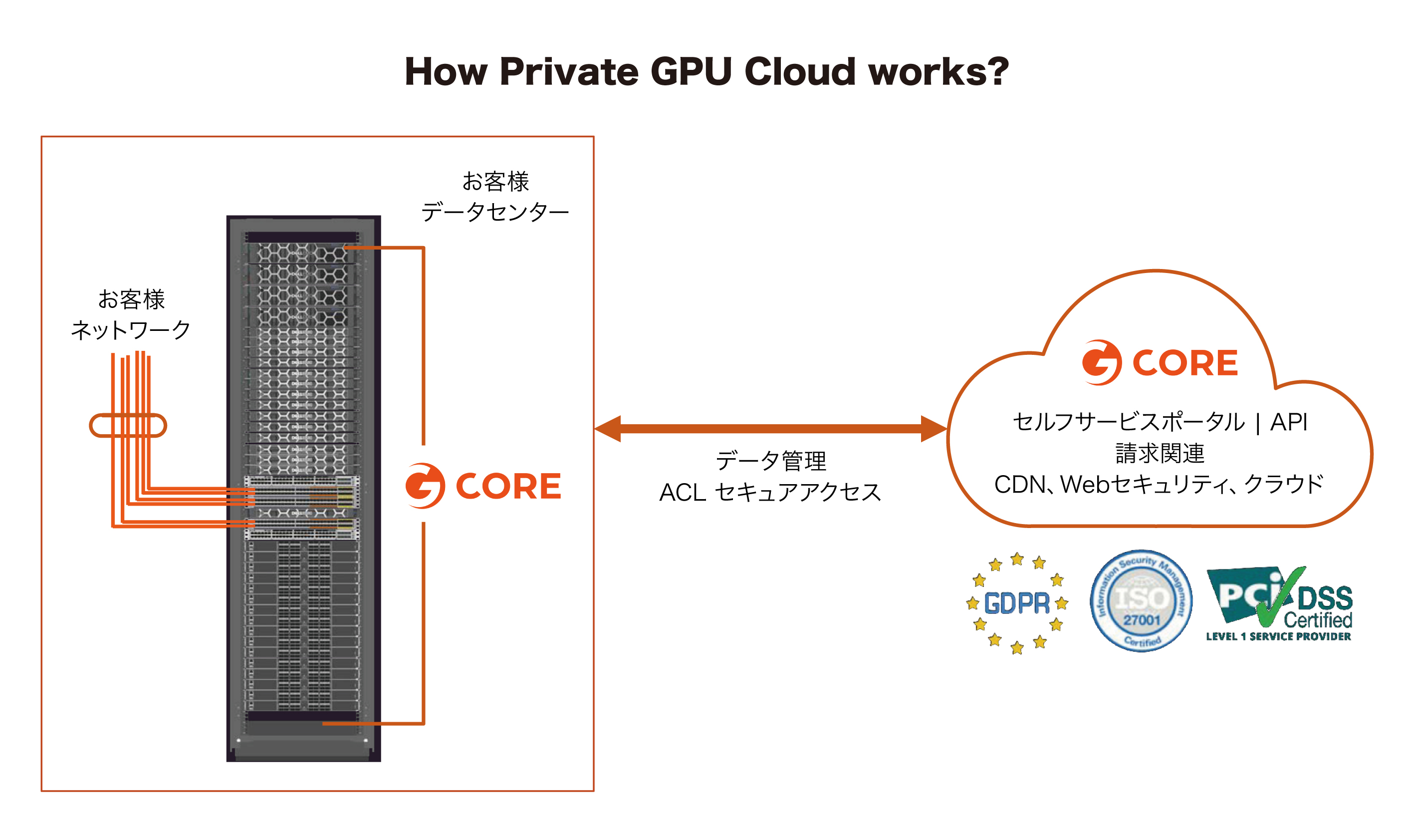 Gcore AI Cloud Infrastructureとは
