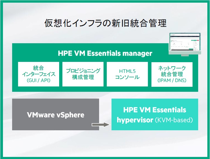 KVMだけでなく、既存のVMware環境も統合管理