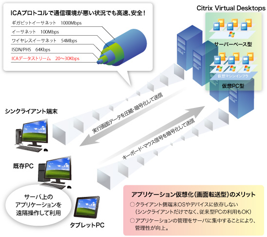 Citrixソリューション - アセンテック