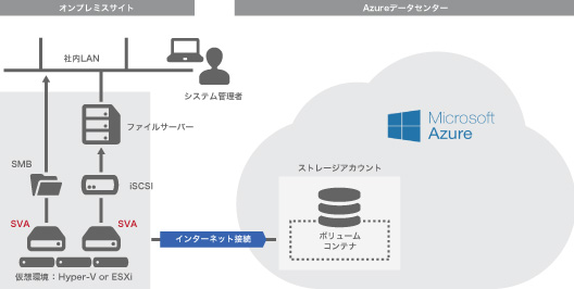 仮想アレイ(SVA)設定・構築・試験