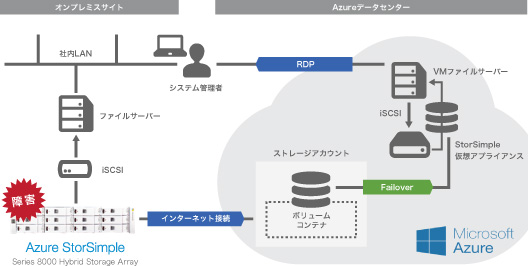 基本DR設計