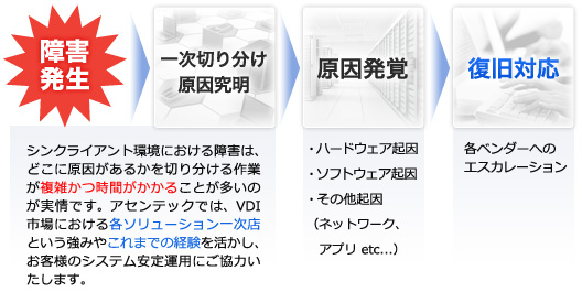 ポストサポートの流れ