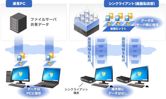 シンクライアントとPCの違い