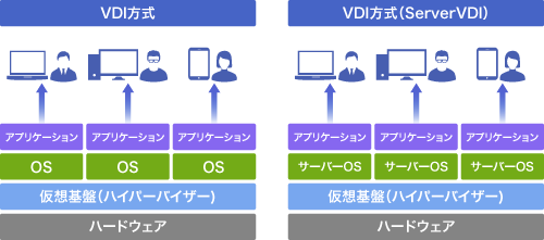 VDI方式