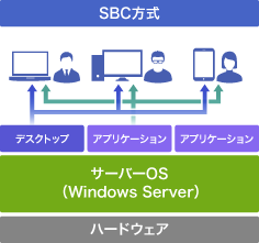 SBC方式(サーバーデスクトップ共有方式)