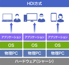 HDI方式(ホスト型デスクトップインフラ方式)