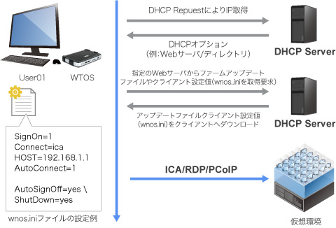 主なコンポーネント