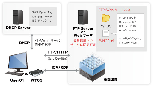 FTP (Web) サーバーによる中央管理