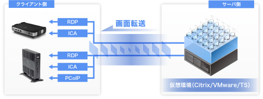 ICA/RDP/PCoIPに特化したシンクライアント端末