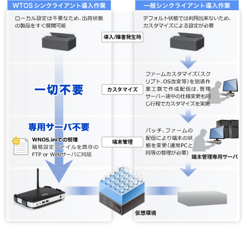 ゼロコンフィグレーション