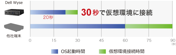 Wyseシンクライアントと他社端末との起動速度比較