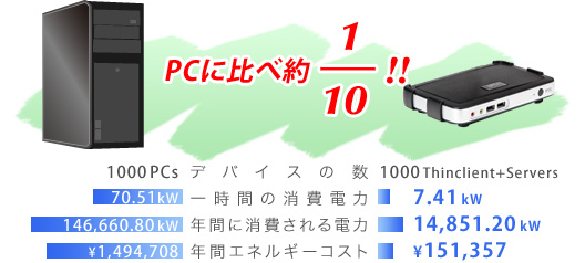 通常PC環境1000台とシンクライアント1000台+サーバーとの消費電力比較