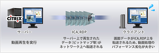 従来のシンクライアント