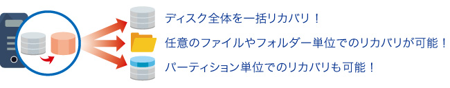 ディスクを丸ごとイメージバックアップ/リカバリ