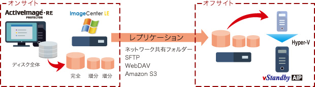 低コストでBCP/DR対策