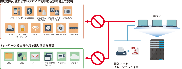 VDI環境でのデバイス制御