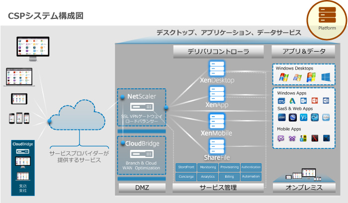 Citrix Service Provider 概要
