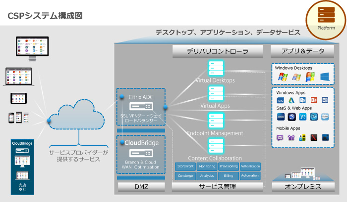 Citrix Service Provider 概要