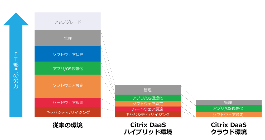 IT部門の負担軽減