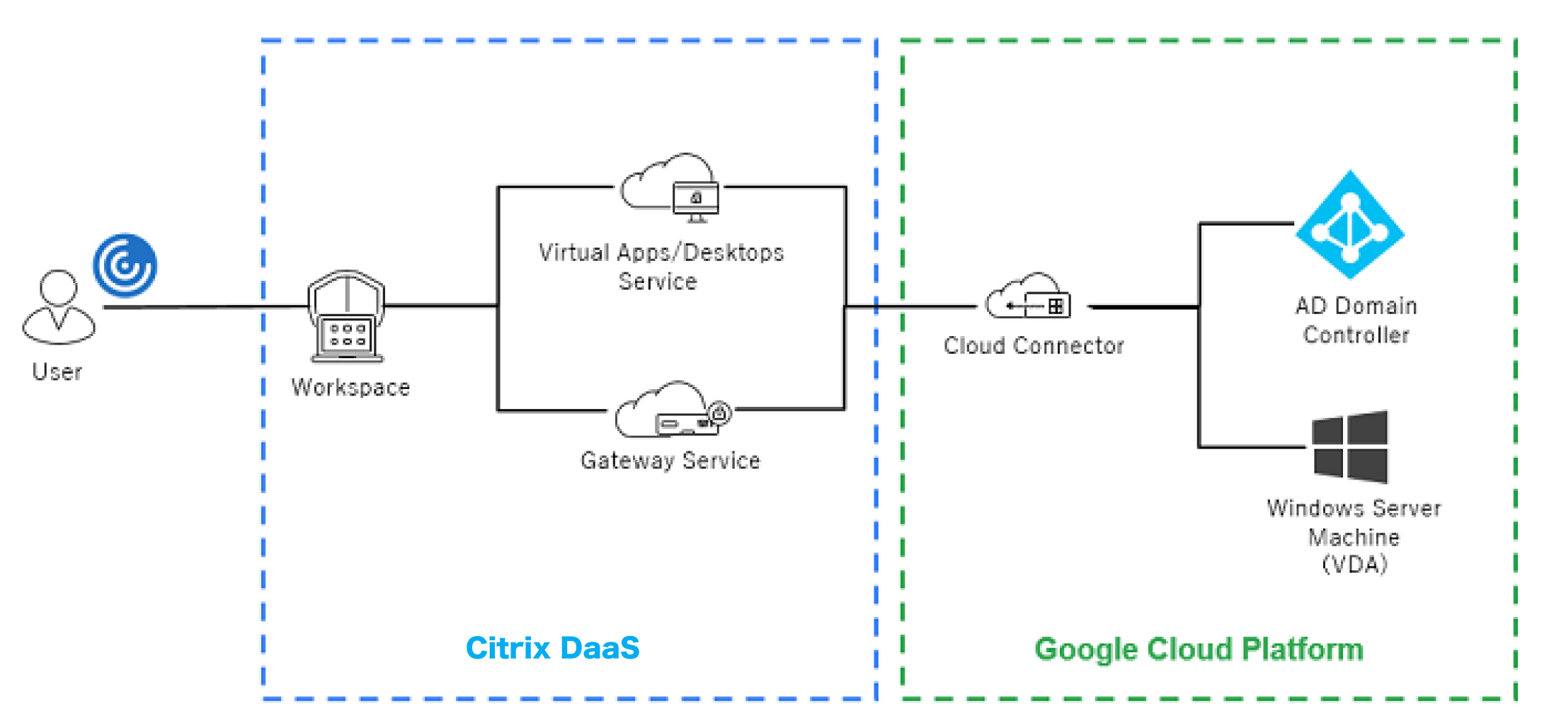 Citrix DaaSとGCPでつくる仮想デスクトップ環境構成