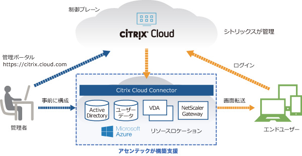 Citrix CloudTv